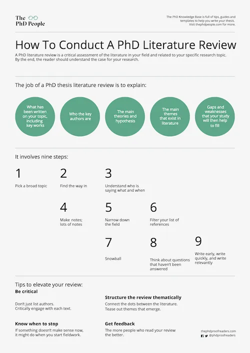 Infographic of the steps required to do a literature review. They're discussed in the body of the blog post.