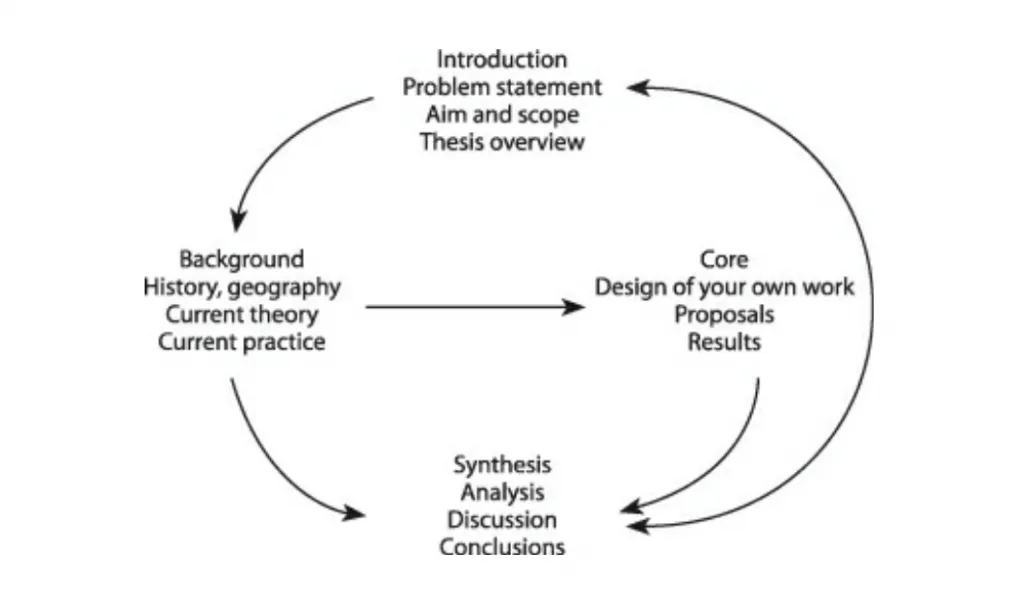 diagram of how the four sections relate