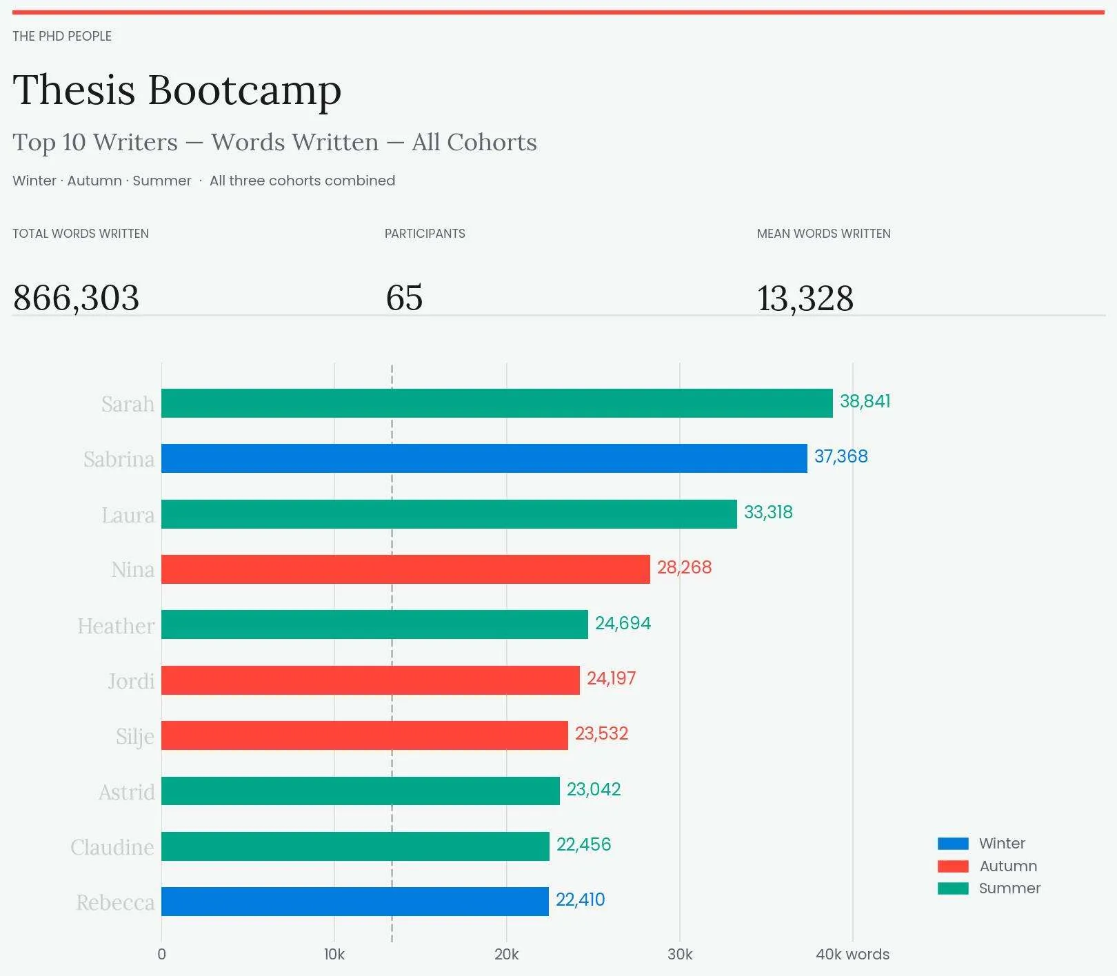 Screenshot of an excel sheet showing a collective word count of 267,370