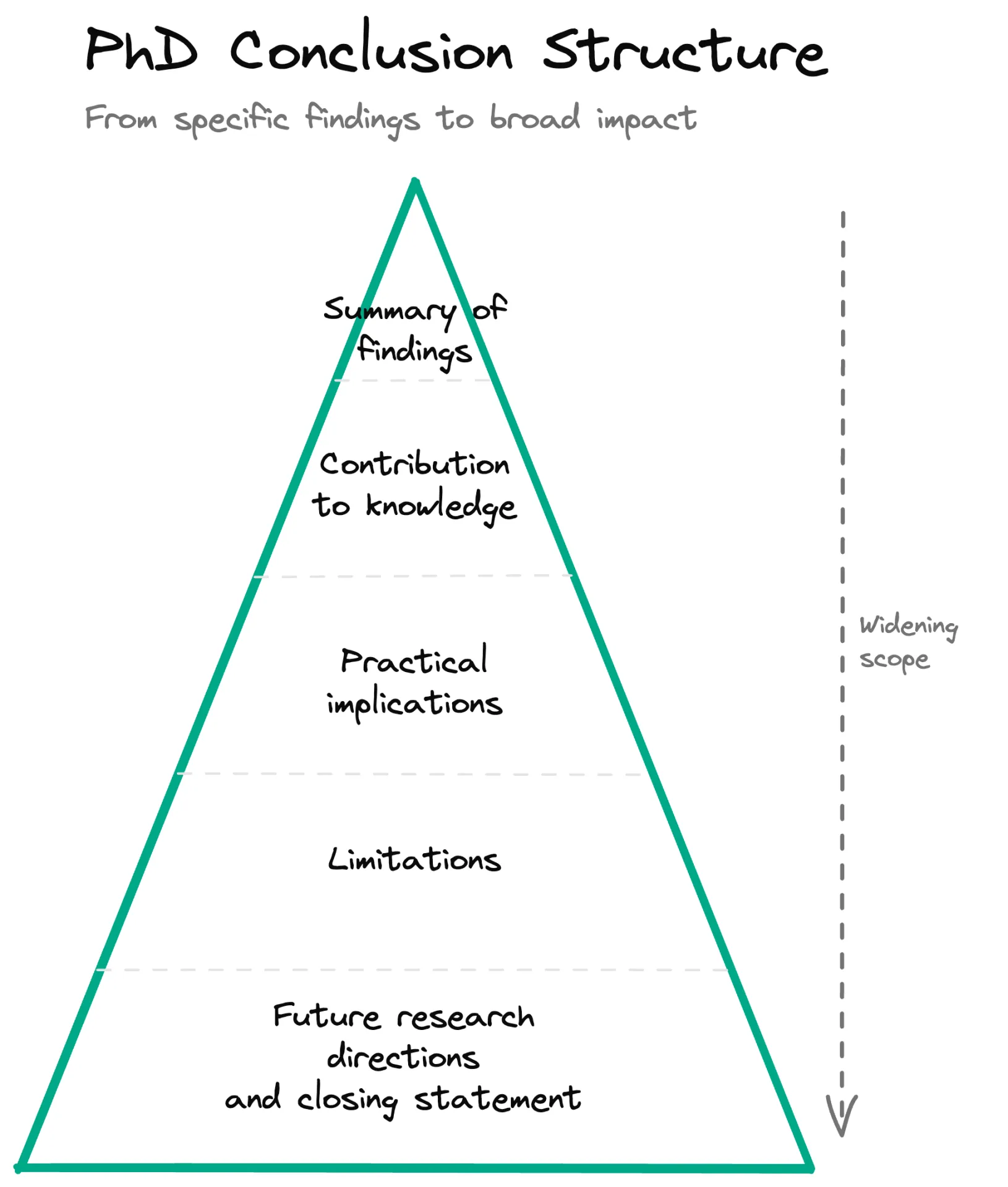 PhD conclusion structure from specific findings to broad implications