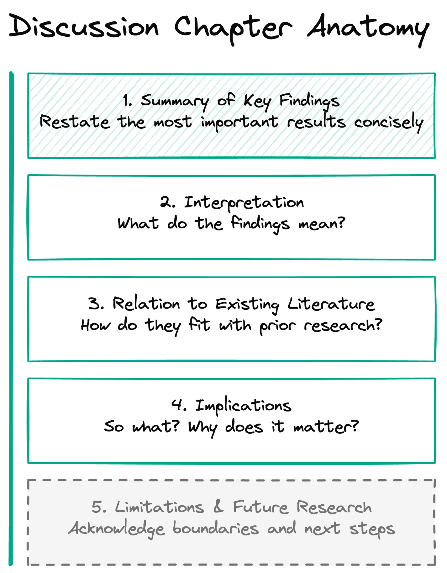 Discussion chapter structure showing five components examiners look for