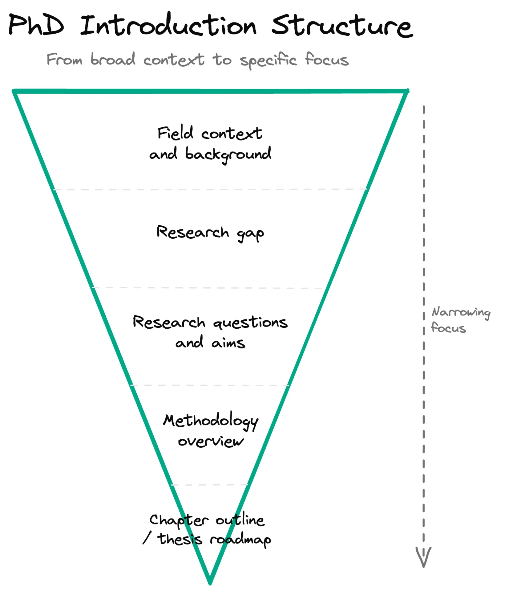 PhD introduction structure showing the funnel from broad context to specific research questions