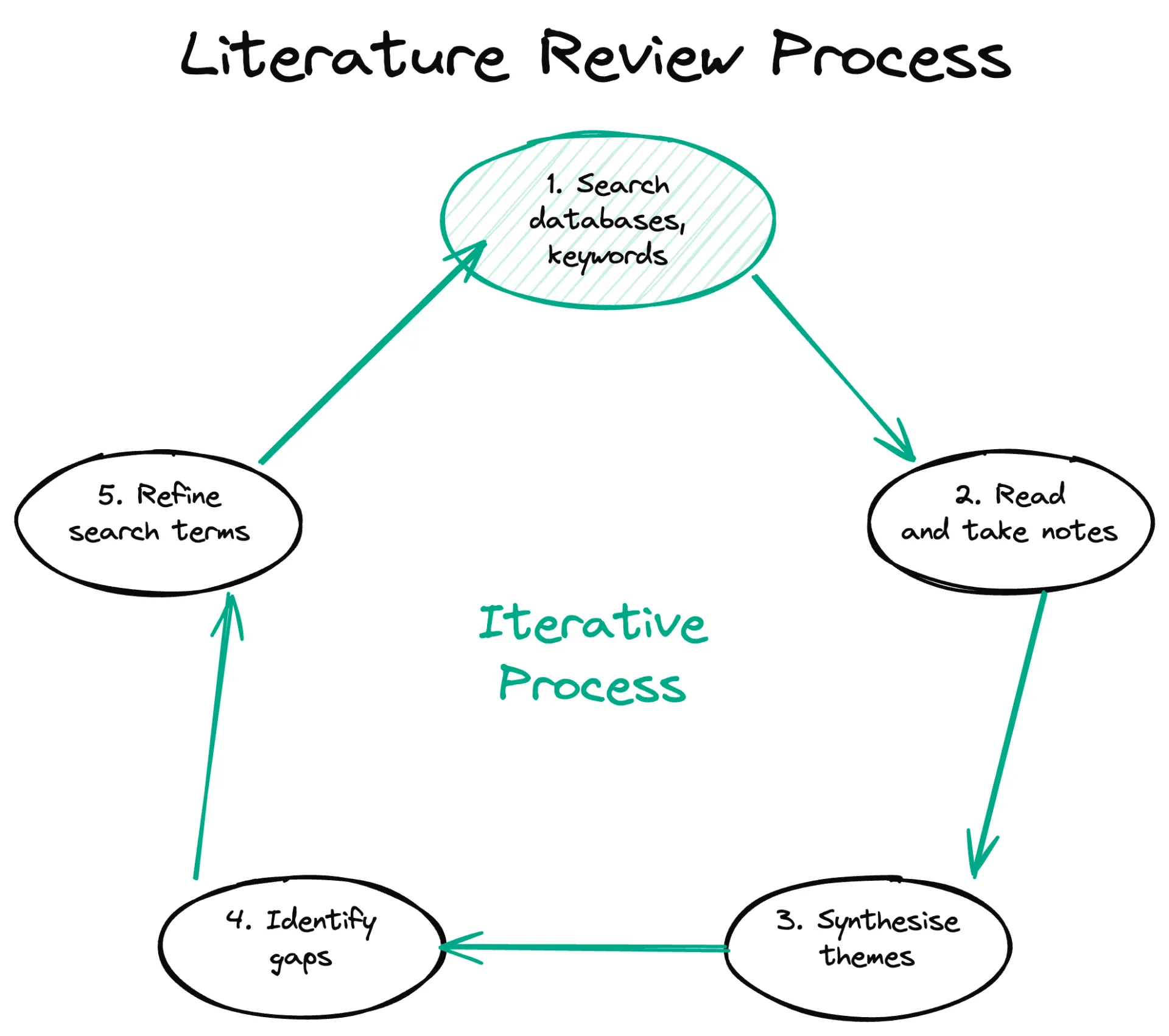 Literature review process showing the iterative cycle of search read synthesise identify gaps and refine