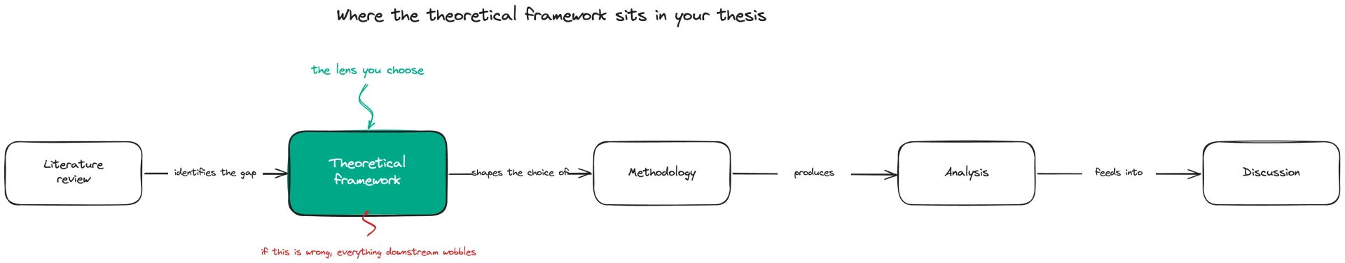 Diagram showing how the theoretical framework connects the literature review, methodology, analysis and discussion in a PhD thesis