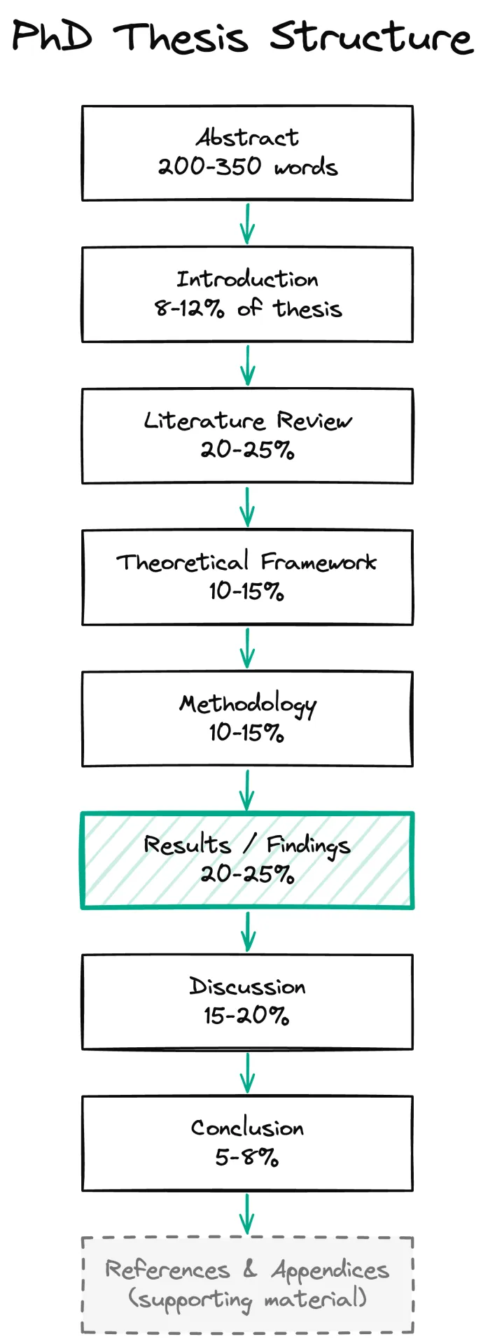 PhD thesis structure diagram showing 9 chapters from abstract to references with typical word counts