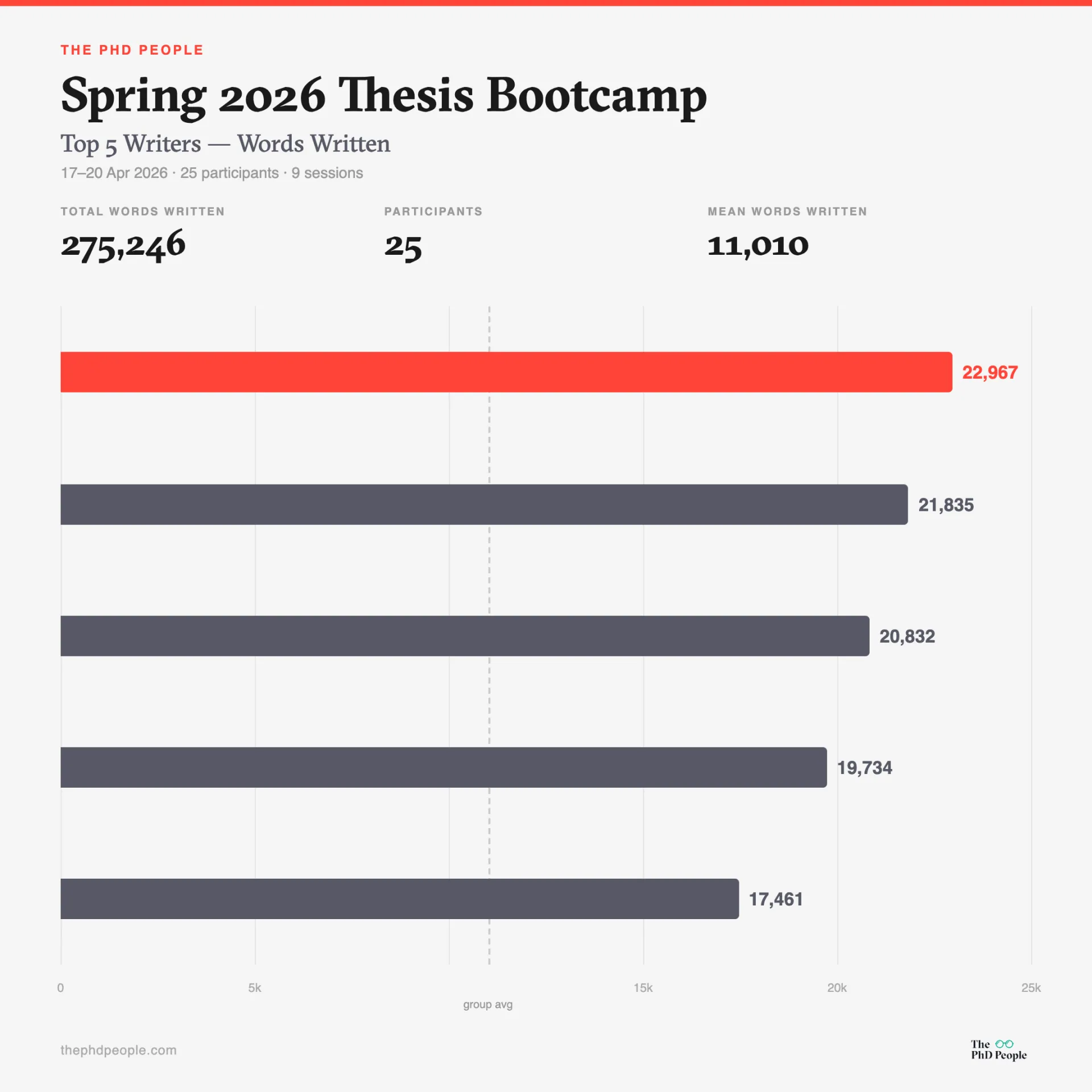 Spring 2026 Thesis Bootcamp: Top 5 writers by word count, horizontal bar chart